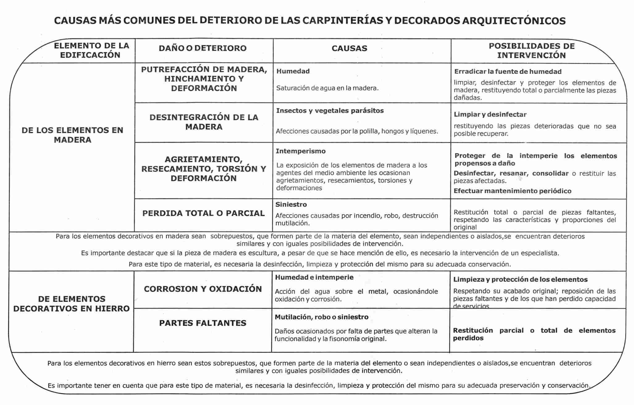Causas más comunes del deterioro de las carpinteríasy decorados arquitectónicos