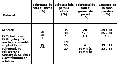 Recomendaciones para el diseño de la boquilla